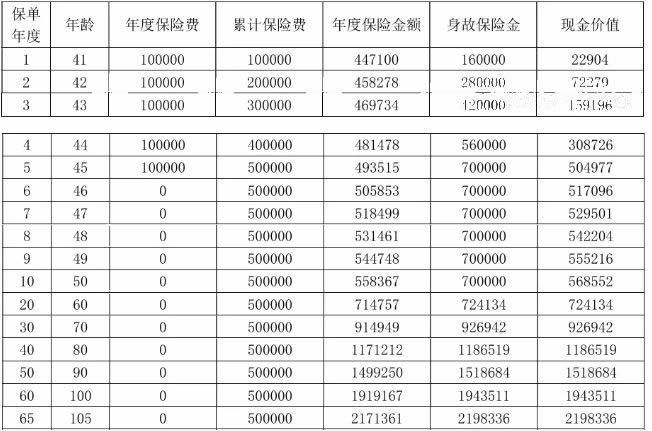 海港启明星起航版终身寿险怎么样?领多少钱?现金价值+案例