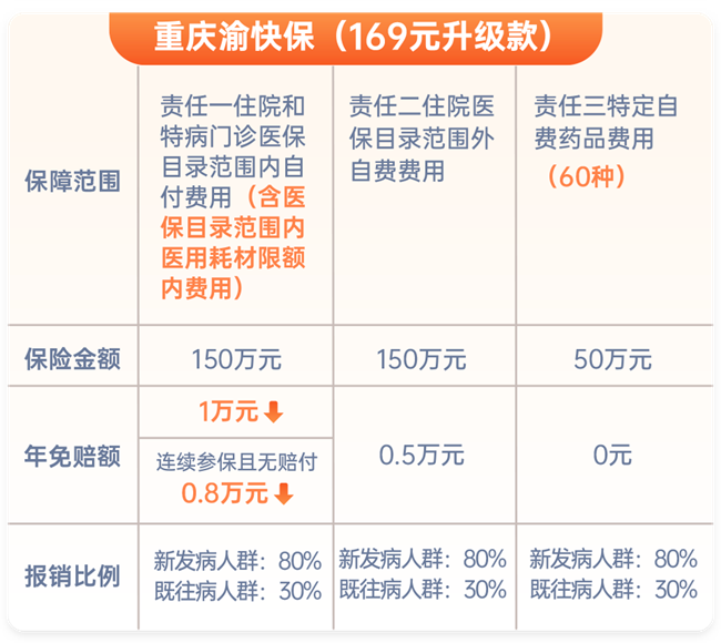 2025年“重庆渝快保”开售了，2025重庆渝快保详细介绍+参保时间