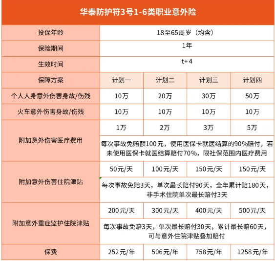 华泰防护符3号1-6类职业意外险怎么样?多少钱一年+怎么买