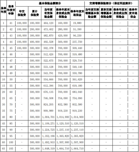 爱心人寿映山红2.0(尊享版)终身寿险(分红型)怎么样?收益如何