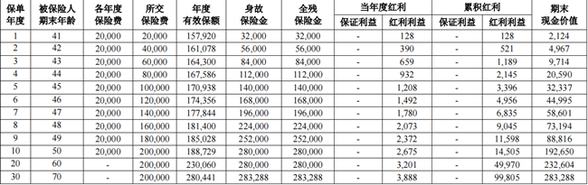 华泰人寿传世金生2.0终身寿险(分红型)测评(2024年最新现金价值收益)