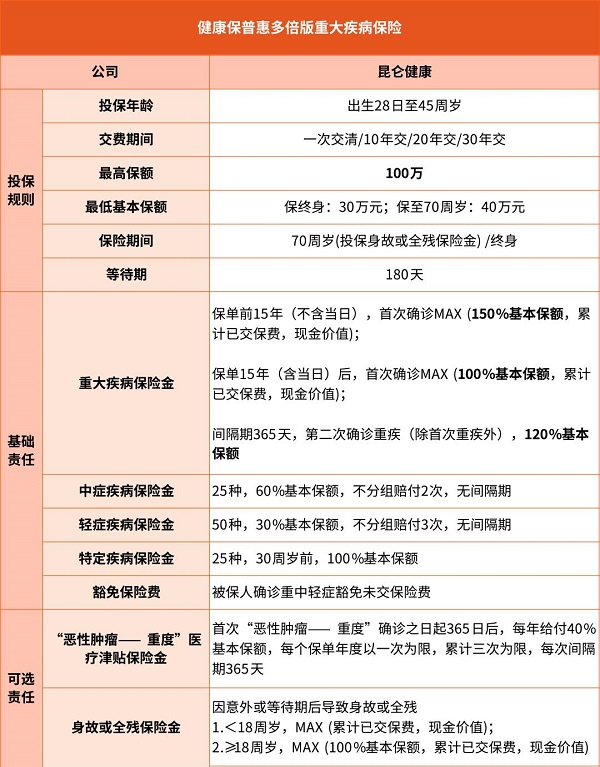 昆仑健康保普惠多倍版2024重疾险怎么样？最高100万保额！附价格测算