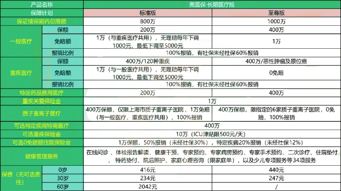 太平洋微医保·长期医疗险怎么样?多少钱一年?值不值买?