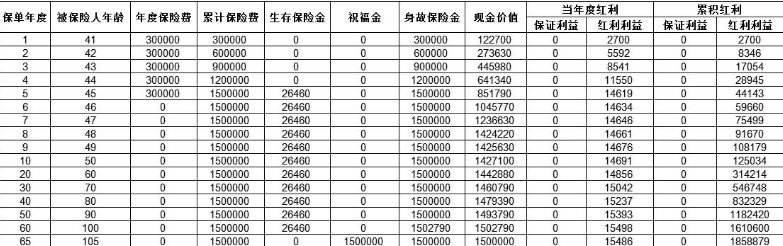 太平乐享一生年金保险（分红型）怎么样？多少钱？条款+案例演示