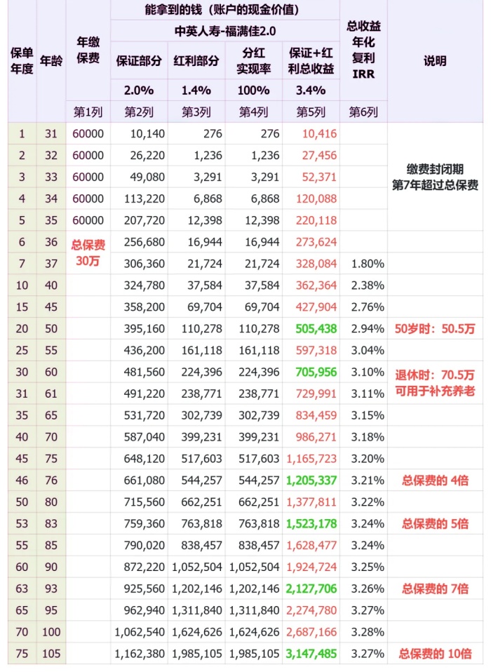 中英人寿福满佳2.0终身寿险(分红型)怎么样?领多少钱?现金价值