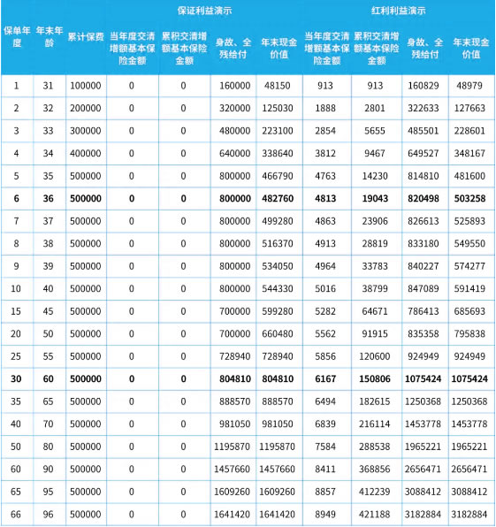 中荷人寿传世赢家终身寿险(分红型)怎么样?产品介绍+5年交收益