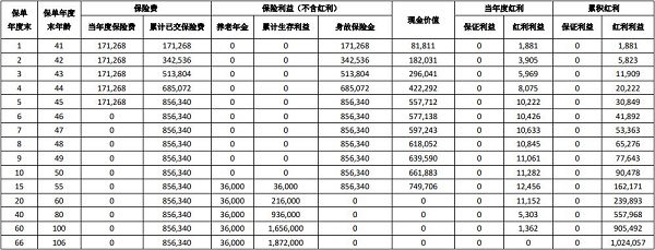 大都会人寿都会颐年(2024)养老年金保险(分红型)怎么样？新品收益如何