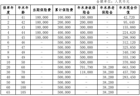 北京人寿京福颐年(满鑫欢禧)养老年金保险怎么样?收益演示+案例