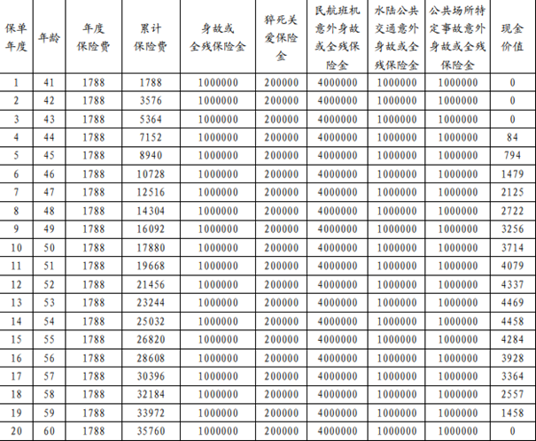 利安利利爱家守护定期寿险介绍(2024年最新赔付现金价值钱收益表)