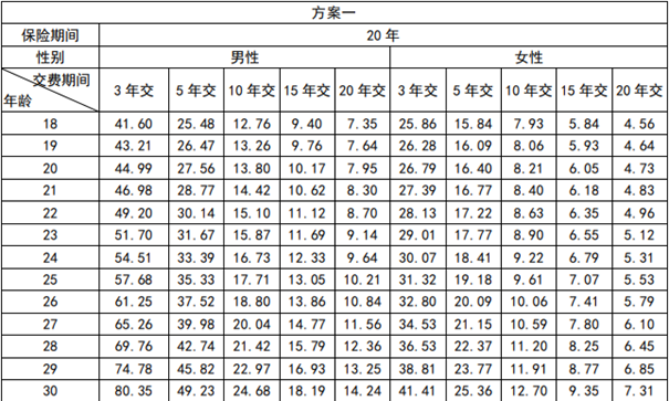 利安利利爱家守护定期寿险介绍(2024年最新赔付现金价值钱收益表)