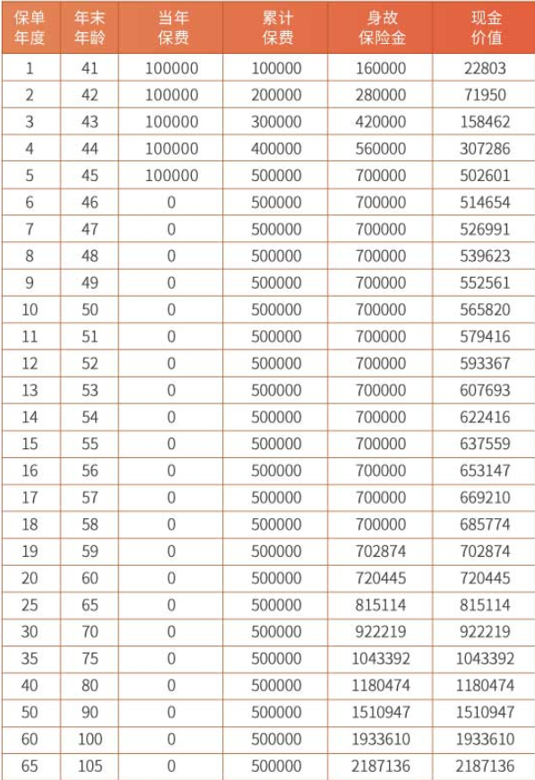 东吴锦绣延年增额终身寿险介绍，附保额2.5%复利递增现金价值案例