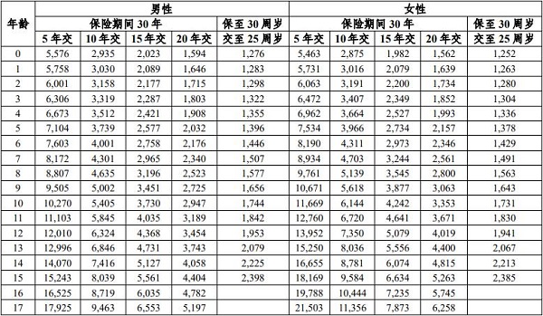 中意人寿宝贝无忧少儿重疾险怎么样？133元/月起锁定百万保额！