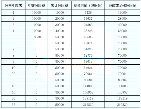 国华永乐福终身寿险怎么样?能领多少钱?现金价值+条款解析