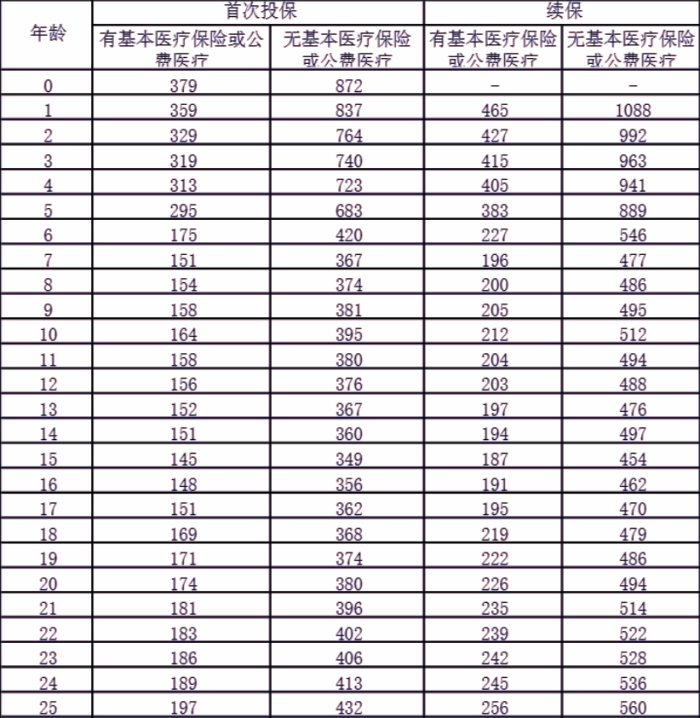 人保长期医疗险怎么买?人保长期医疗险多少钱?