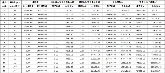 阳光人寿臻玺阳光(菁英版)终身寿险(分红型)全面测评+收益演示