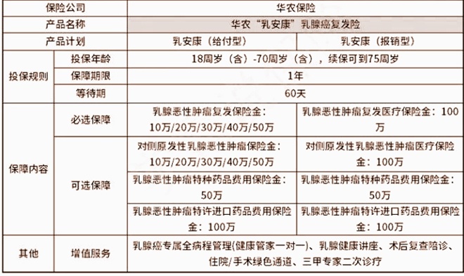 华农乳安康乳腺癌复发险：投保宽松、保障给力的优选复发保险！