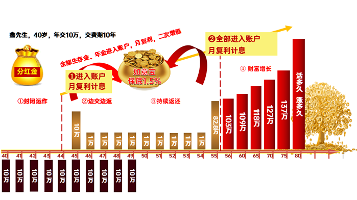 国寿鑫耀呈祥年金保险(分红型)(2024版)详细介绍，满期给多少？案例