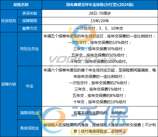 中国人寿新出的鑫耀呈祥年金险(分红型)(2024版)怎么样？能领多少钱？