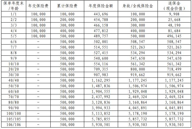 工银安盛人寿鑫如意（2024版）终身寿险怎么样？附5年交现金价值！