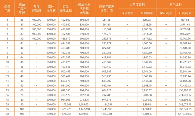 英大人寿鸿福世家终身寿险(分红型)条款怎么样？亮点+现金价值