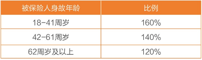 英大人寿鸿福世家终身寿险(分红型)条款怎么样？亮点+现金价值