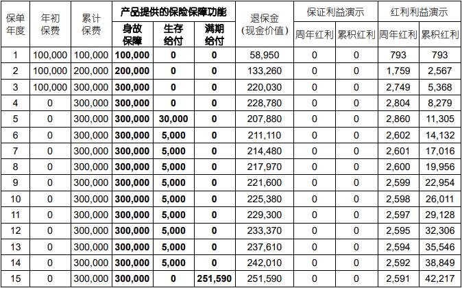 中国人寿新出的鑫耀呈祥年金险(分红型)(2024版)怎么样？能领多少钱？