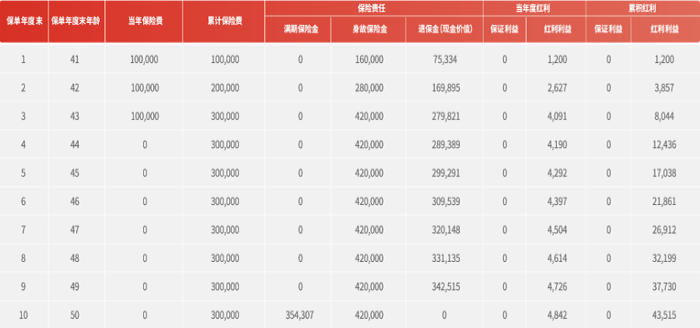 国民福寿双全B03款两全保险怎么样？保什么？值得入手吗？附保费测算