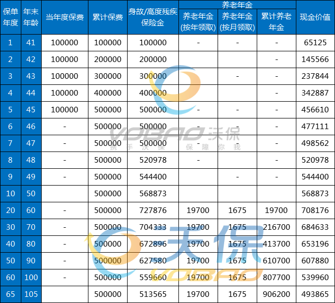 光大永明悠享(臻传版)养老年金保险条款怎么样？每年领多少？亮点