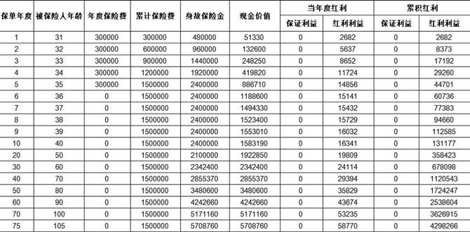 太平鸿赢金生2.0终身寿险（分红型）怎么样？收益如何？现价+条款