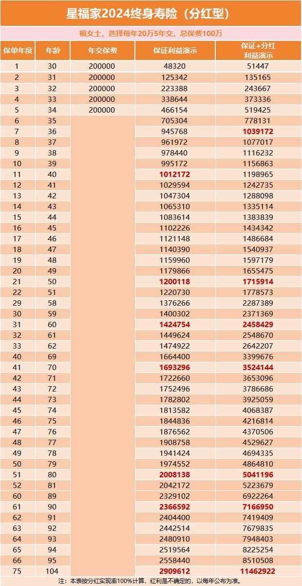 复星保德信星福家2024终身寿险(分红型)怎么样？聘美3.0收益率真的吗