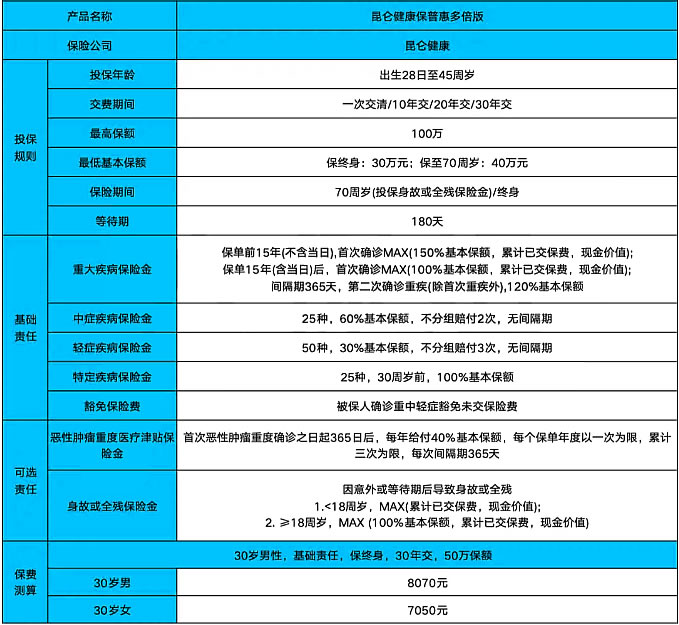 昆仑健康保普惠多倍版2024重疾险产品介绍，好不好?价格表+优点