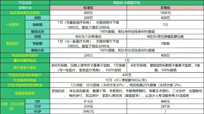 太平洋微医保·长期医疗险怎么买？条款怎么样＋保费价格表