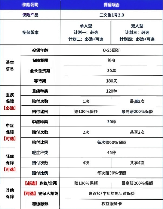 复星联合三文鱼一号2.0重疾险条款介绍，产品价格+投保案例+保障特色