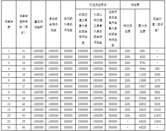 阳光人寿阳光安定期寿险怎么样？产品介绍＋20年交收益测算