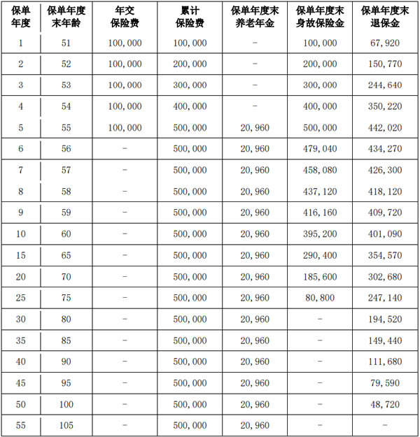 爱心人寿百岁人生3.0养老年金保险(慧享版)怎么样?领多少钱?案例