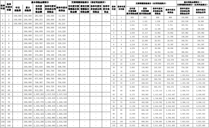 爱心人寿映山红2.0(尊享版)终身寿险(分红型)咋样？附现价红利测算