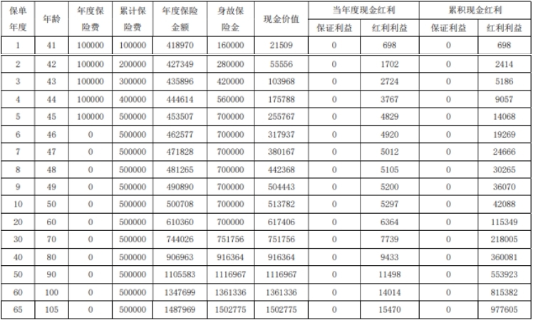 海港未来星终身寿险(分红型)怎么样?领多少钱?现金价值+条款