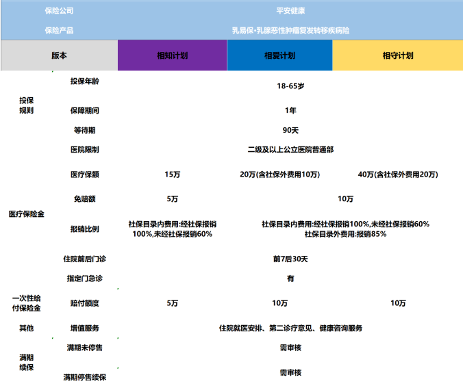 2024平安保险有乳腺癌复发险吗？2024平安保险乳腺癌复发险价格便宜不？