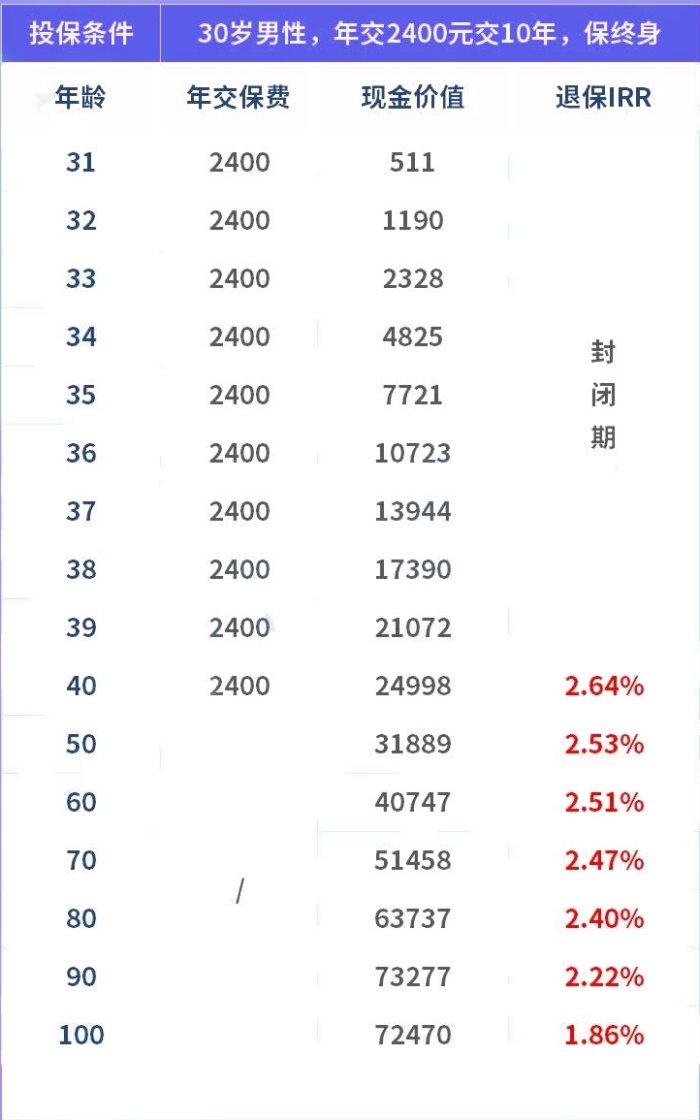 中荷岁岁享2.0增额终身寿险怎么样？收益如何?案例演示+产品特色