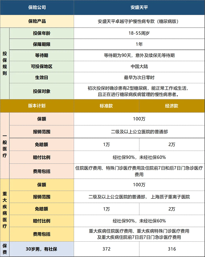 糖尿病专属百万医疗险怎么买？2024糖尿病专属百万医疗险推荐