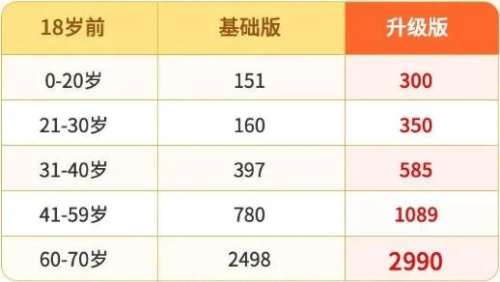 带病投保的天花板医疗险，2024这款产品核保宽松+社保内外各保400万