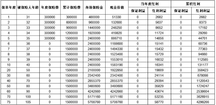 太平鸿赢金生2.0终身寿险(分红型)怎么样?产品介绍+5年交保终身