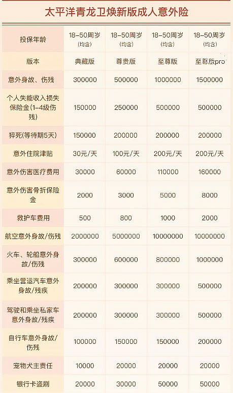 太平洋意外险100万保费多少钱?2024最新太平洋100元意外险报销比例