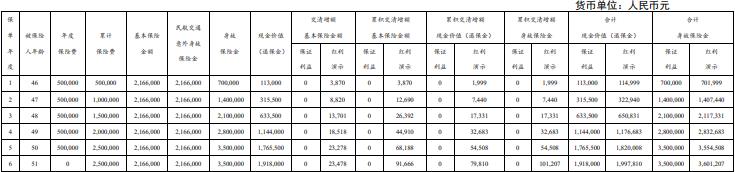 太保鑫福相伴（臻享版）终身寿险（分红型）怎么样？5年交收益！