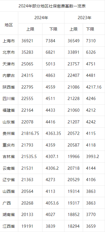 2024社保基数又上调了，2024社保个人缴费表+社保交满15了能拿多少钱