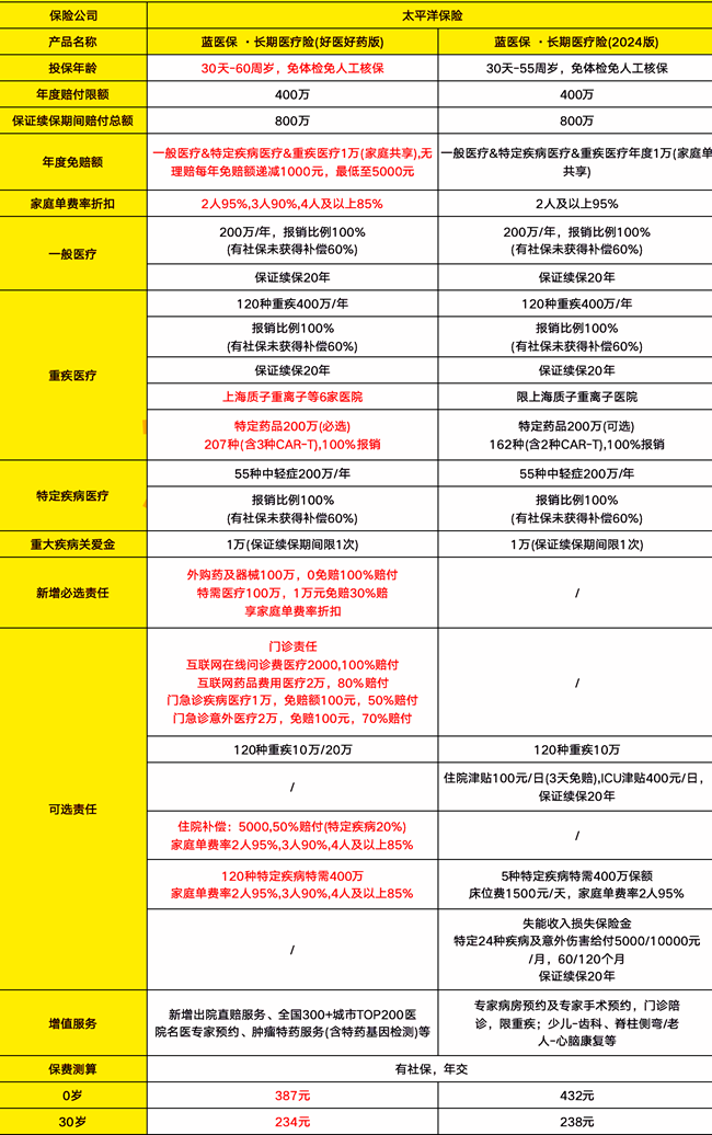 蓝医保长期医疗险(好医好药版)价格表，蓝医保医疗险(好医好药版)怎么买