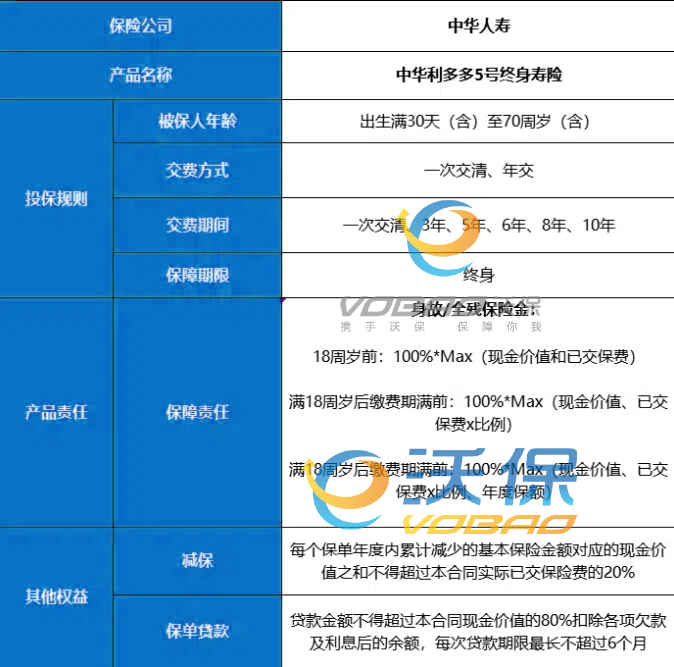 中华利多多5号终身寿险怎么样？交5年收益？条款+现金价值