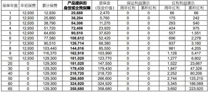 国寿臻耀传家终身寿险(分红型)(2024版)怎么样?附40岁投保收益!