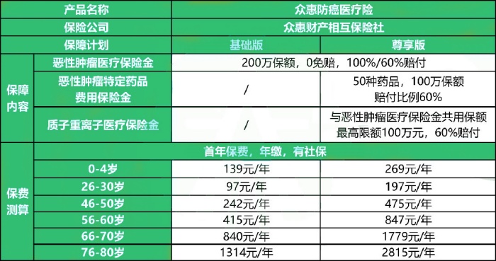 众惠防癌医疗险怎么样?多少钱一年?值得买吗?附价格表