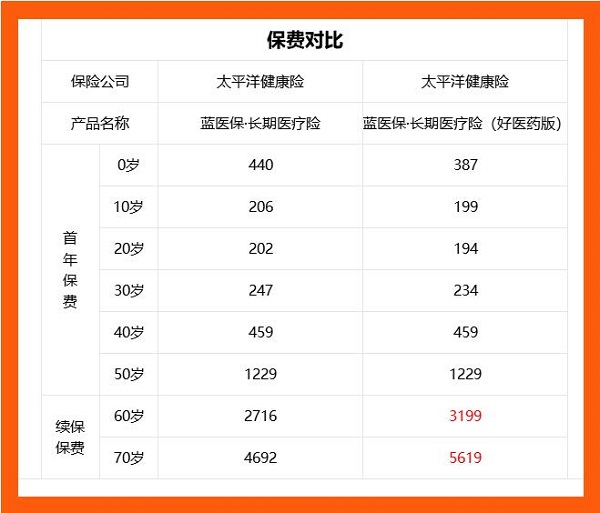 2025太平洋蓝医保长期医疗险(好医好药版)怎么样？60岁前免体检可买